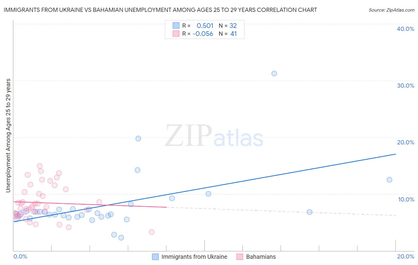 Immigrants from Ukraine vs Bahamian Unemployment Among Ages 25 to 29 years