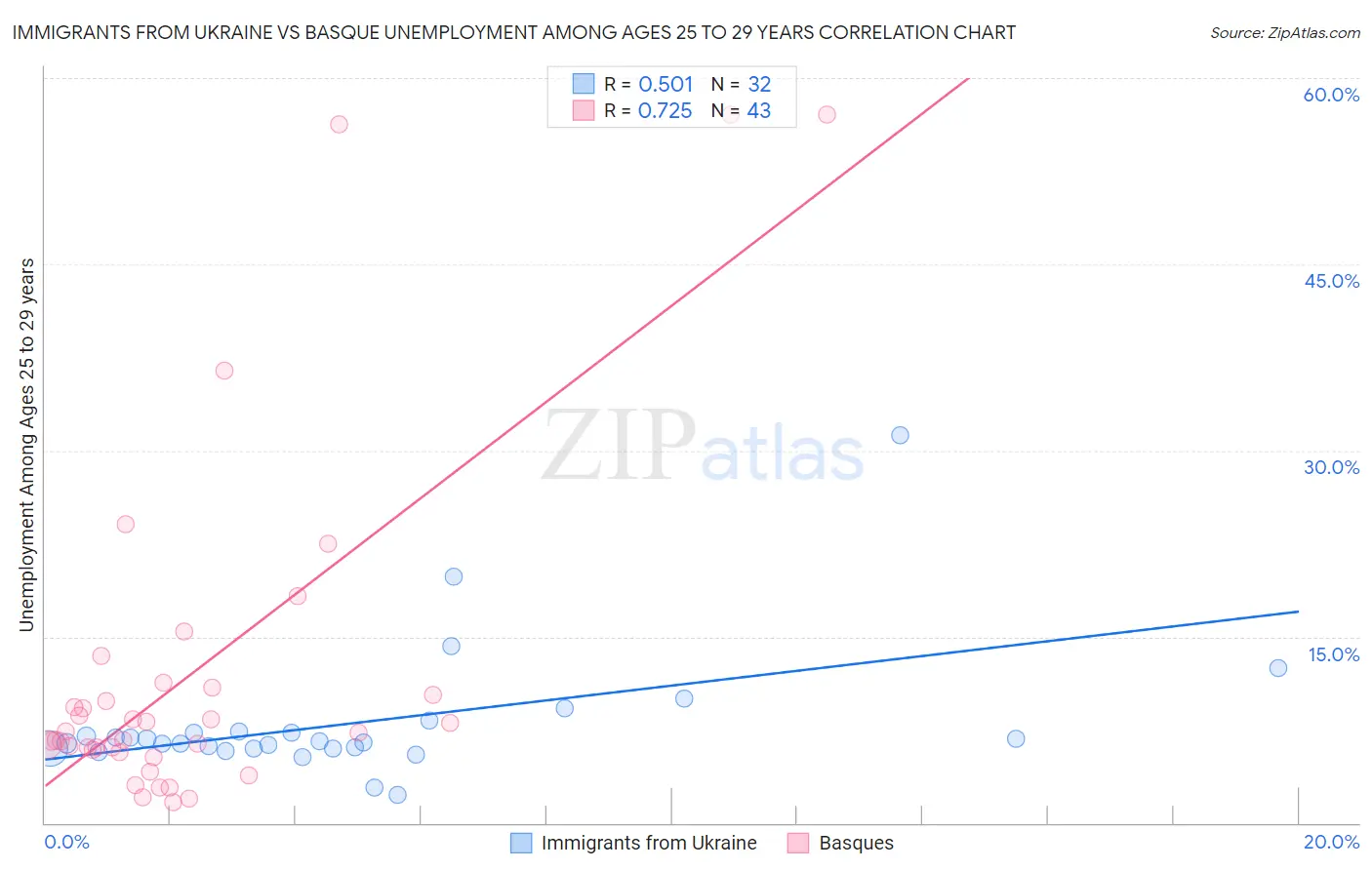 Immigrants from Ukraine vs Basque Unemployment Among Ages 25 to 29 years