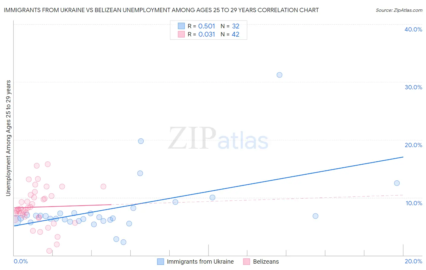 Immigrants from Ukraine vs Belizean Unemployment Among Ages 25 to 29 years
