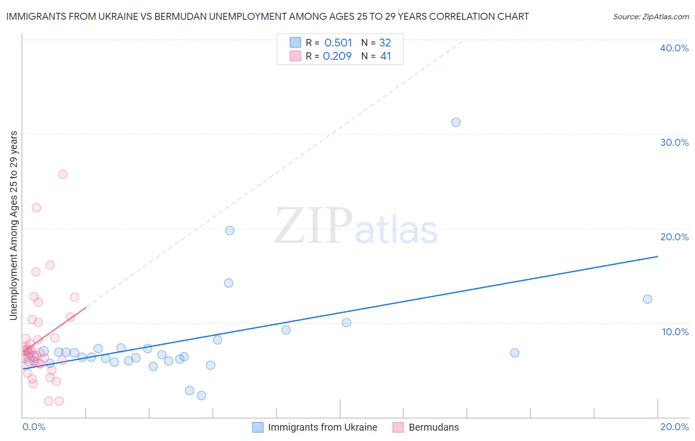 Immigrants from Ukraine vs Bermudan Unemployment Among Ages 25 to 29 years