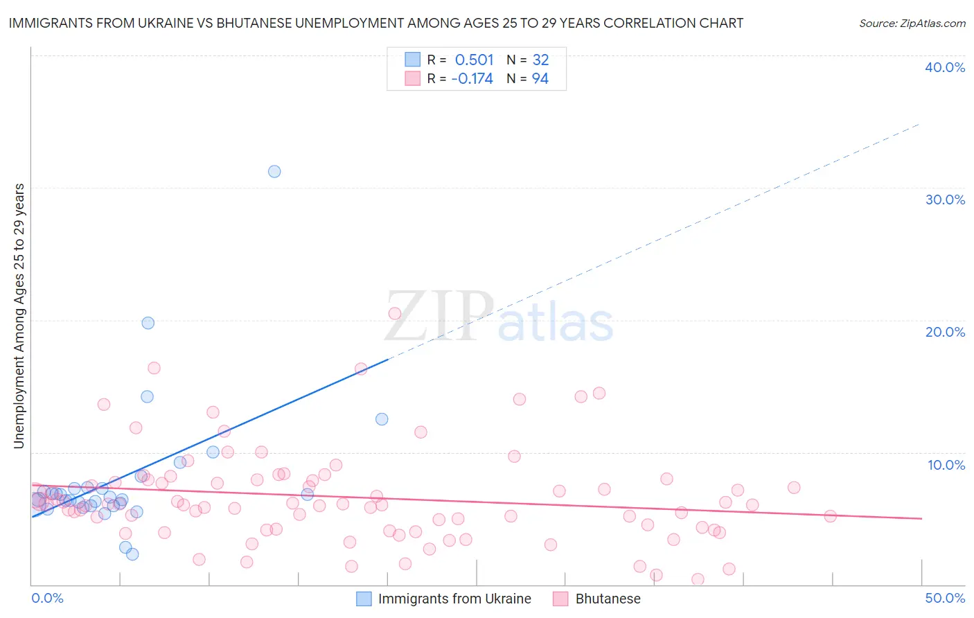 Immigrants from Ukraine vs Bhutanese Unemployment Among Ages 25 to 29 years