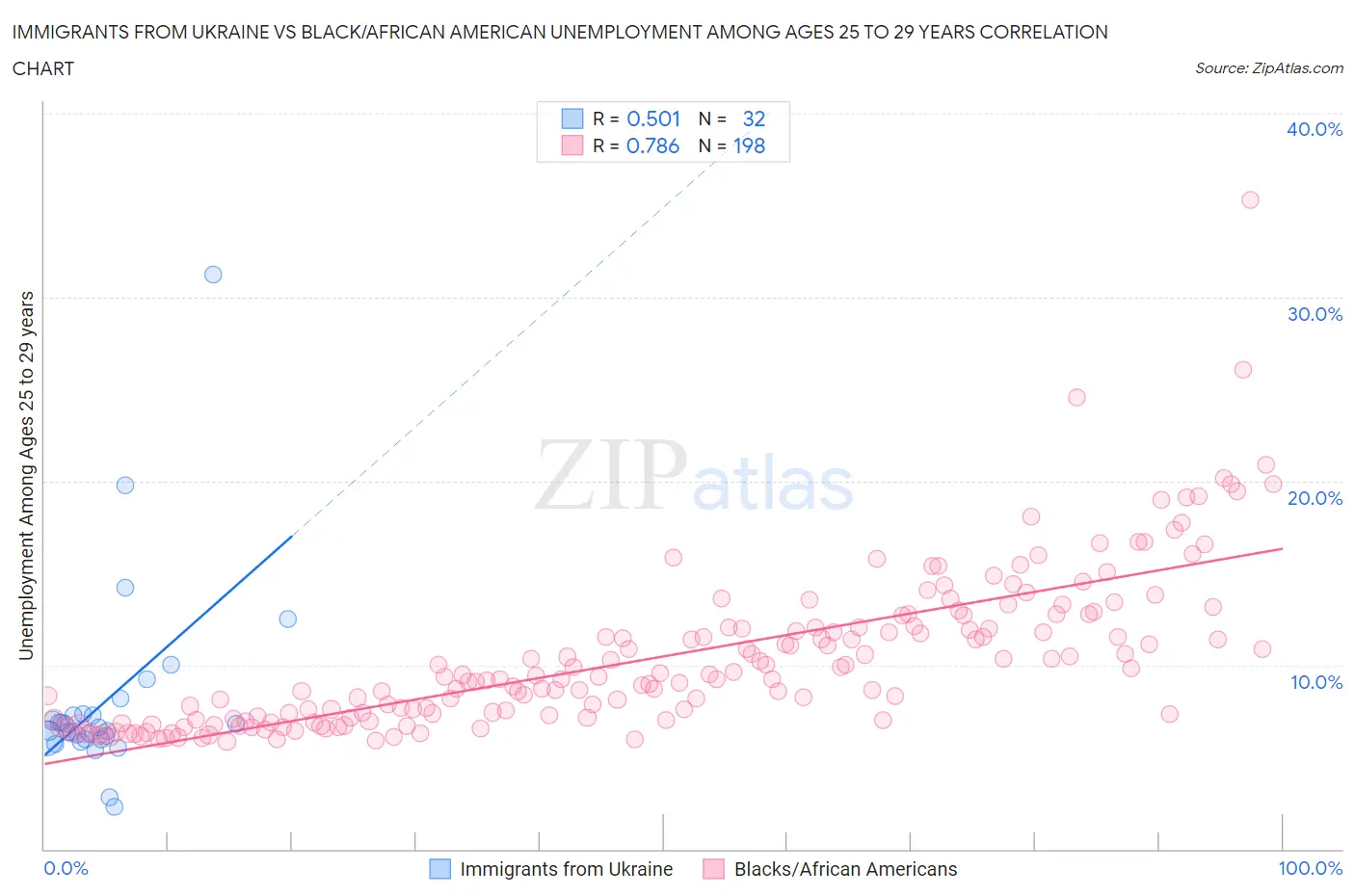 Immigrants from Ukraine vs Black/African American Unemployment Among Ages 25 to 29 years