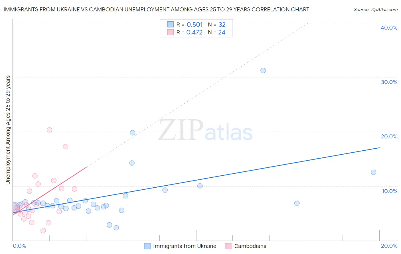 Immigrants from Ukraine vs Cambodian Unemployment Among Ages 25 to 29 years