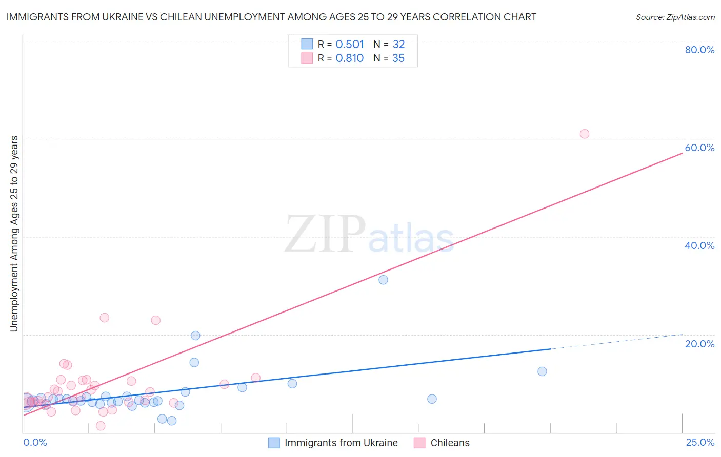 Immigrants from Ukraine vs Chilean Unemployment Among Ages 25 to 29 years