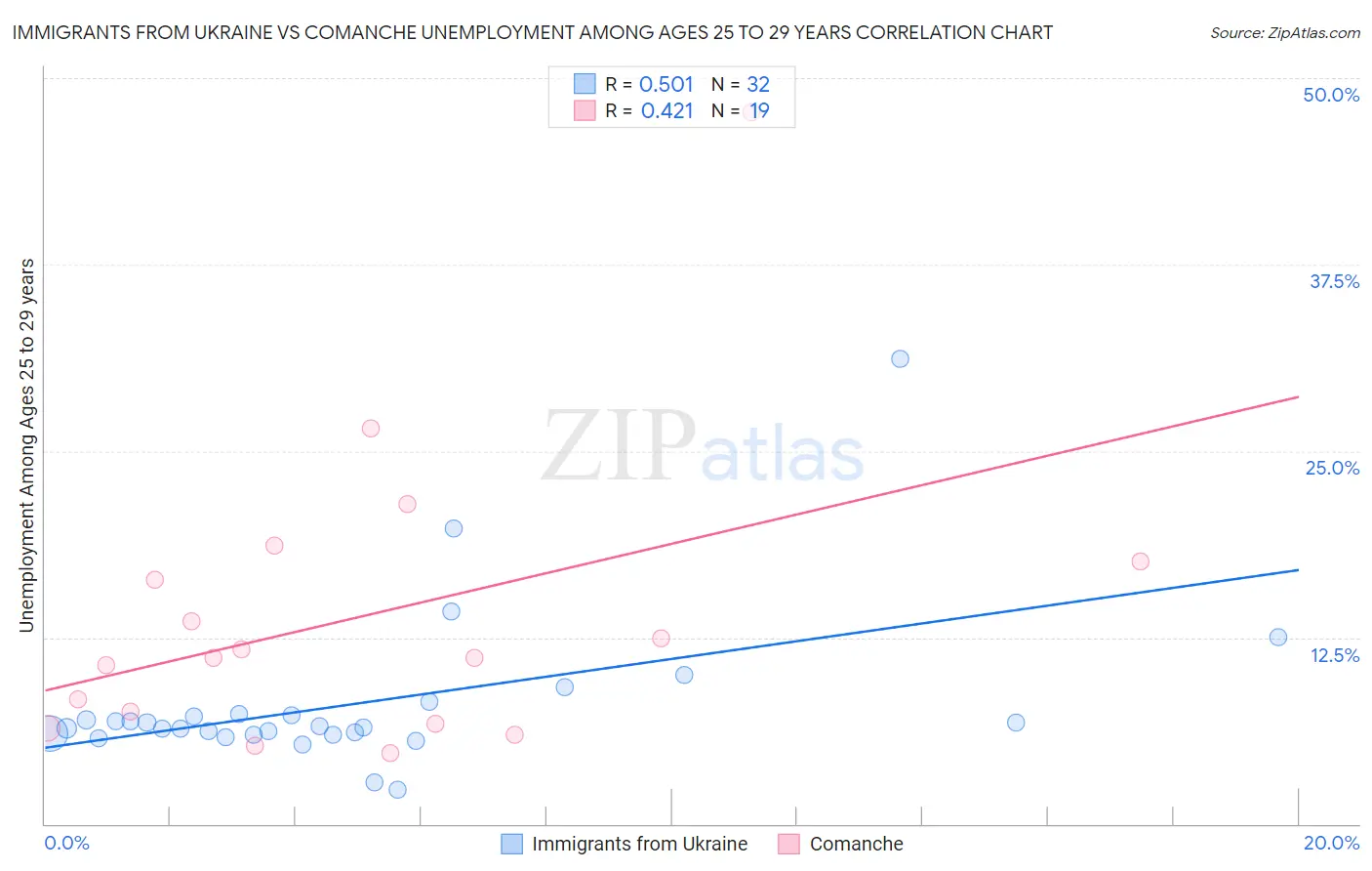 Immigrants from Ukraine vs Comanche Unemployment Among Ages 25 to 29 years