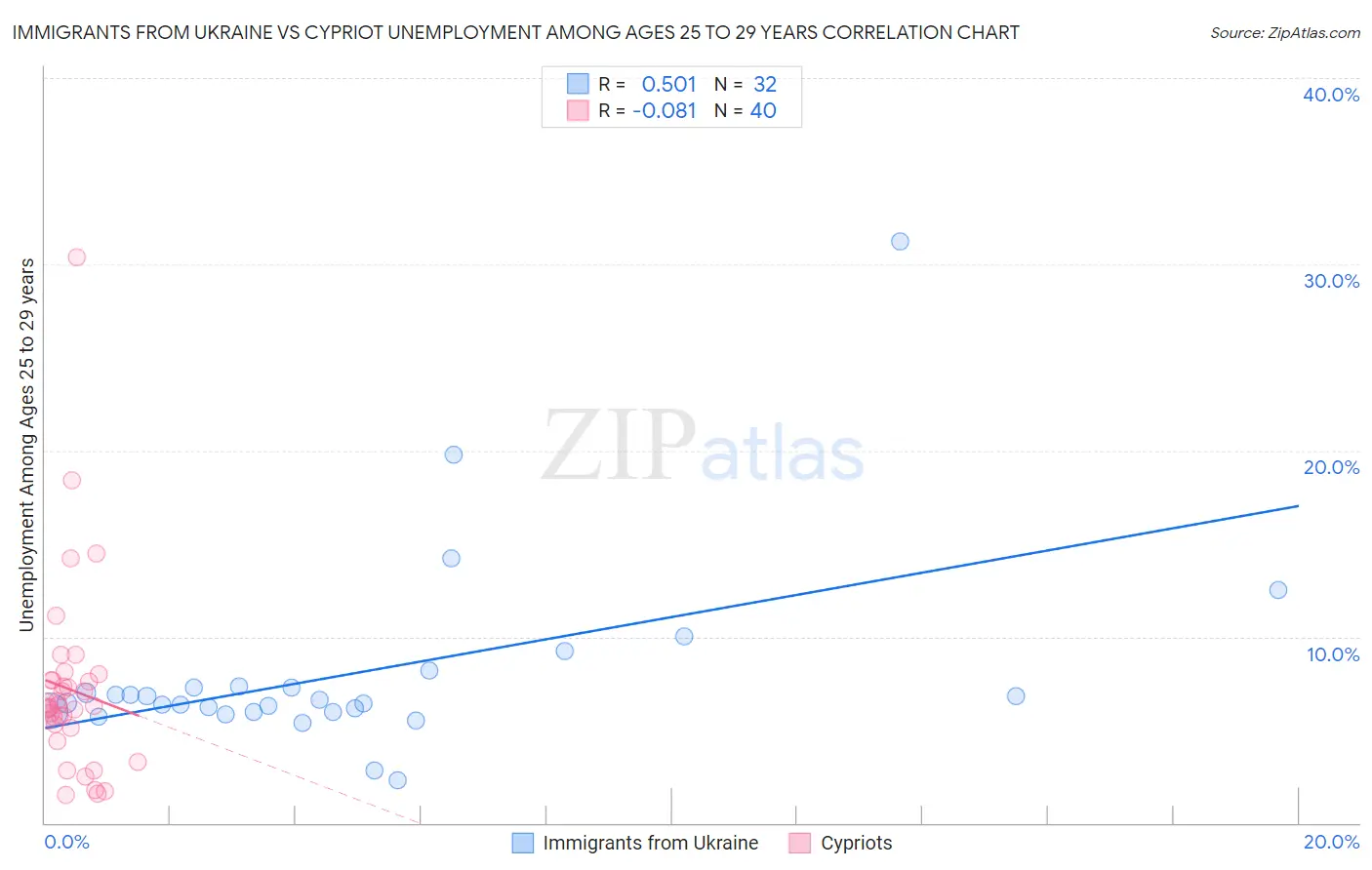 Immigrants from Ukraine vs Cypriot Unemployment Among Ages 25 to 29 years