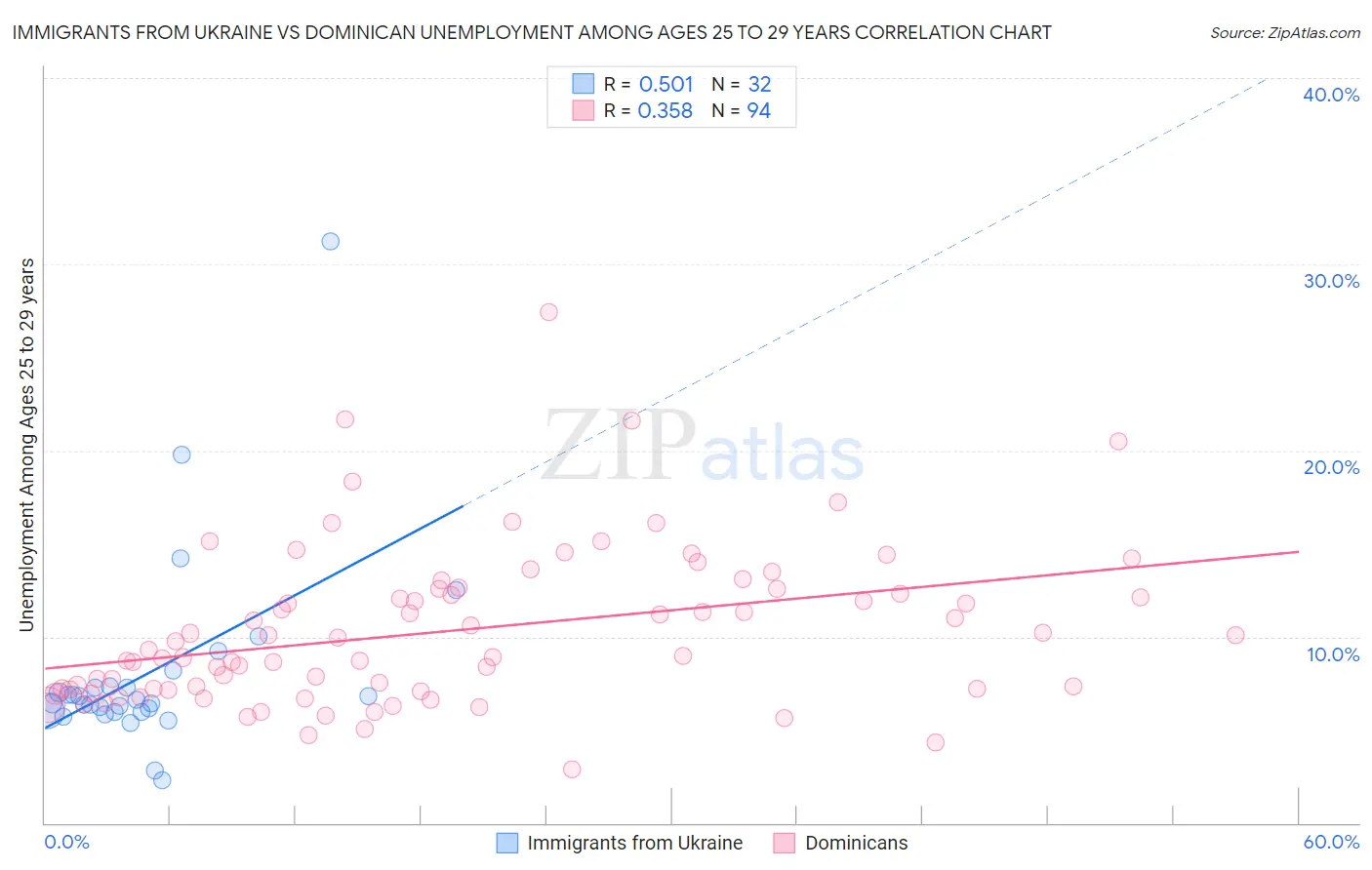 Immigrants from Ukraine vs Dominican Unemployment Among Ages 25 to 29 years