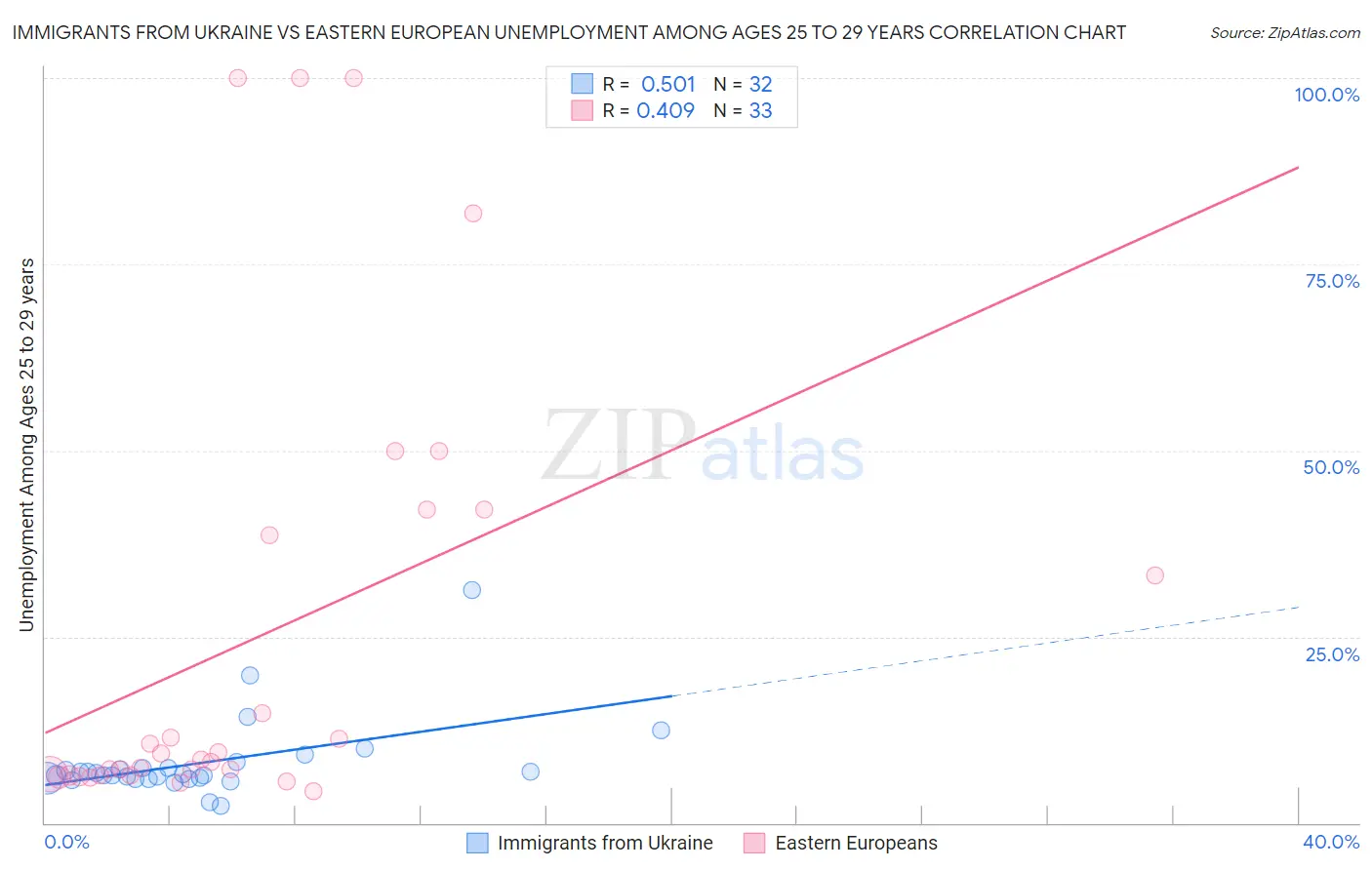 Immigrants from Ukraine vs Eastern European Unemployment Among Ages 25 to 29 years