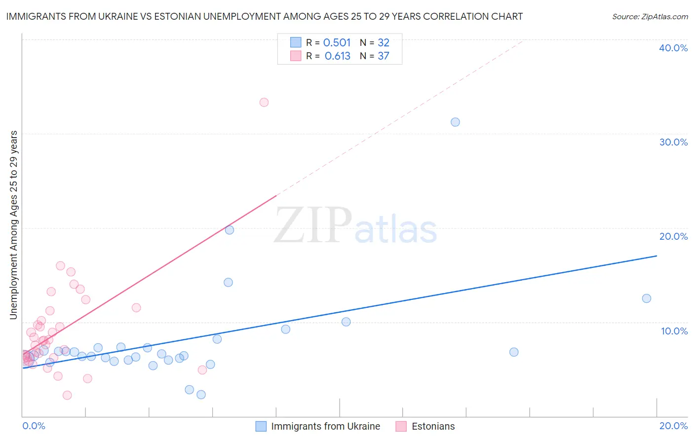 Immigrants from Ukraine vs Estonian Unemployment Among Ages 25 to 29 years