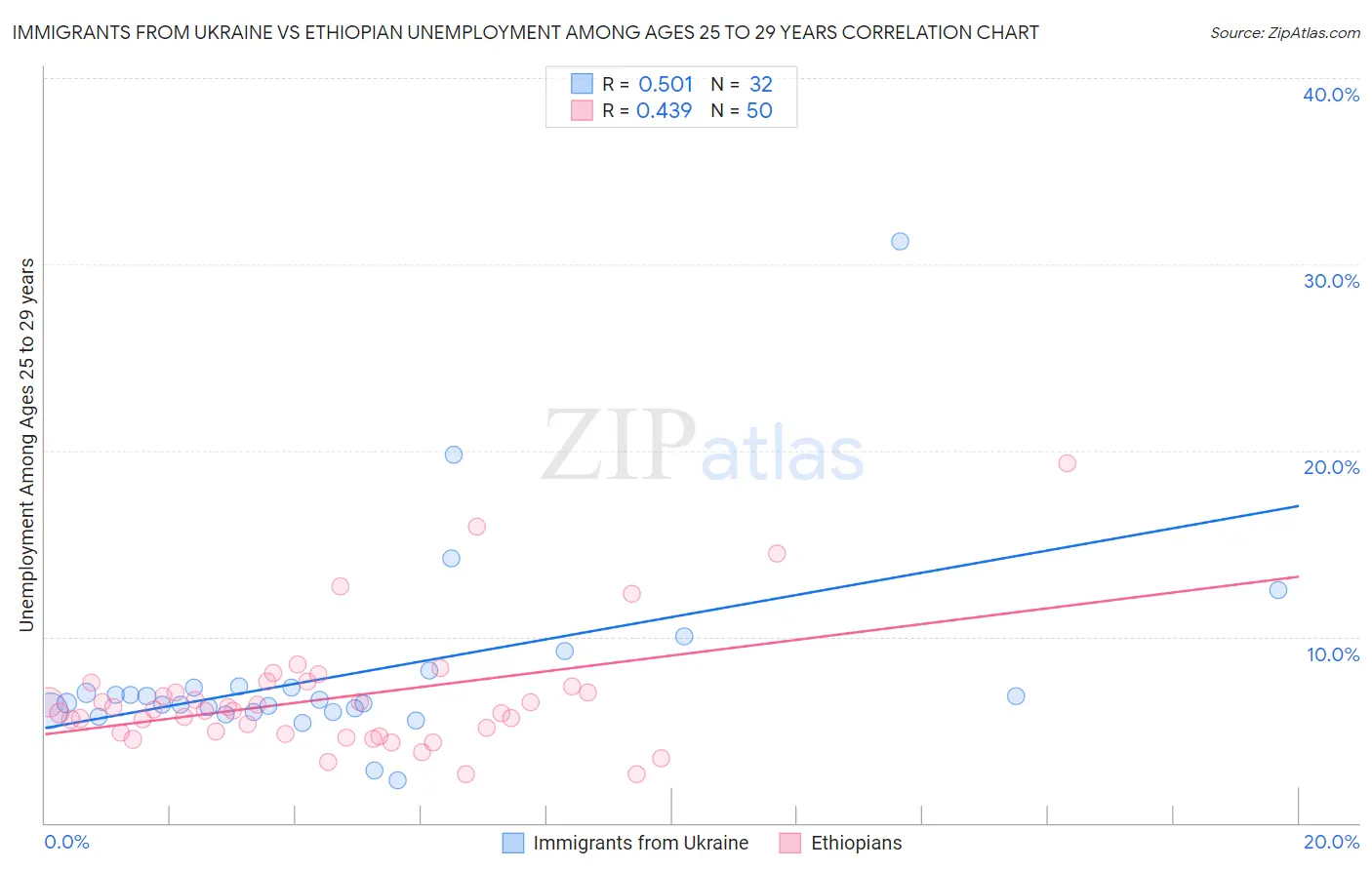 Immigrants from Ukraine vs Ethiopian Unemployment Among Ages 25 to 29 years