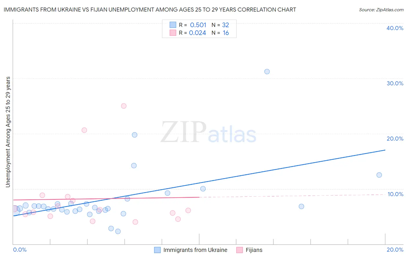 Immigrants from Ukraine vs Fijian Unemployment Among Ages 25 to 29 years