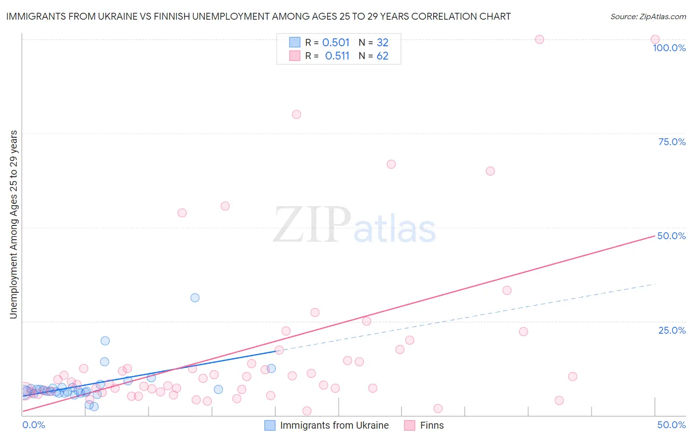 Immigrants from Ukraine vs Finnish Unemployment Among Ages 25 to 29 years