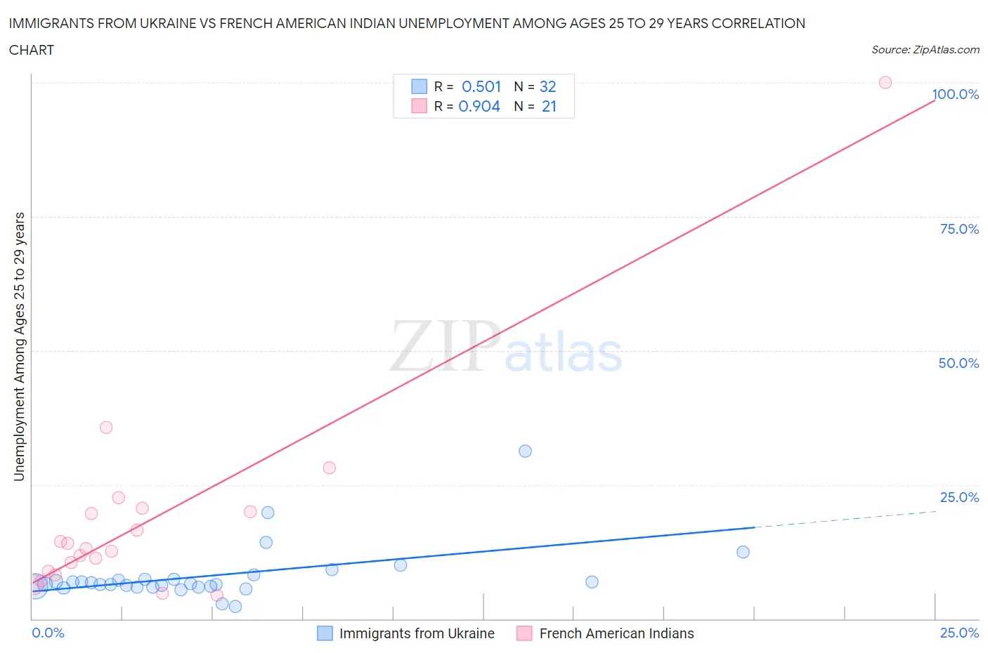 Immigrants from Ukraine vs French American Indian Unemployment Among Ages 25 to 29 years