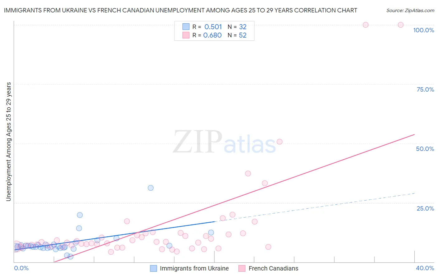 Immigrants from Ukraine vs French Canadian Unemployment Among Ages 25 to 29 years