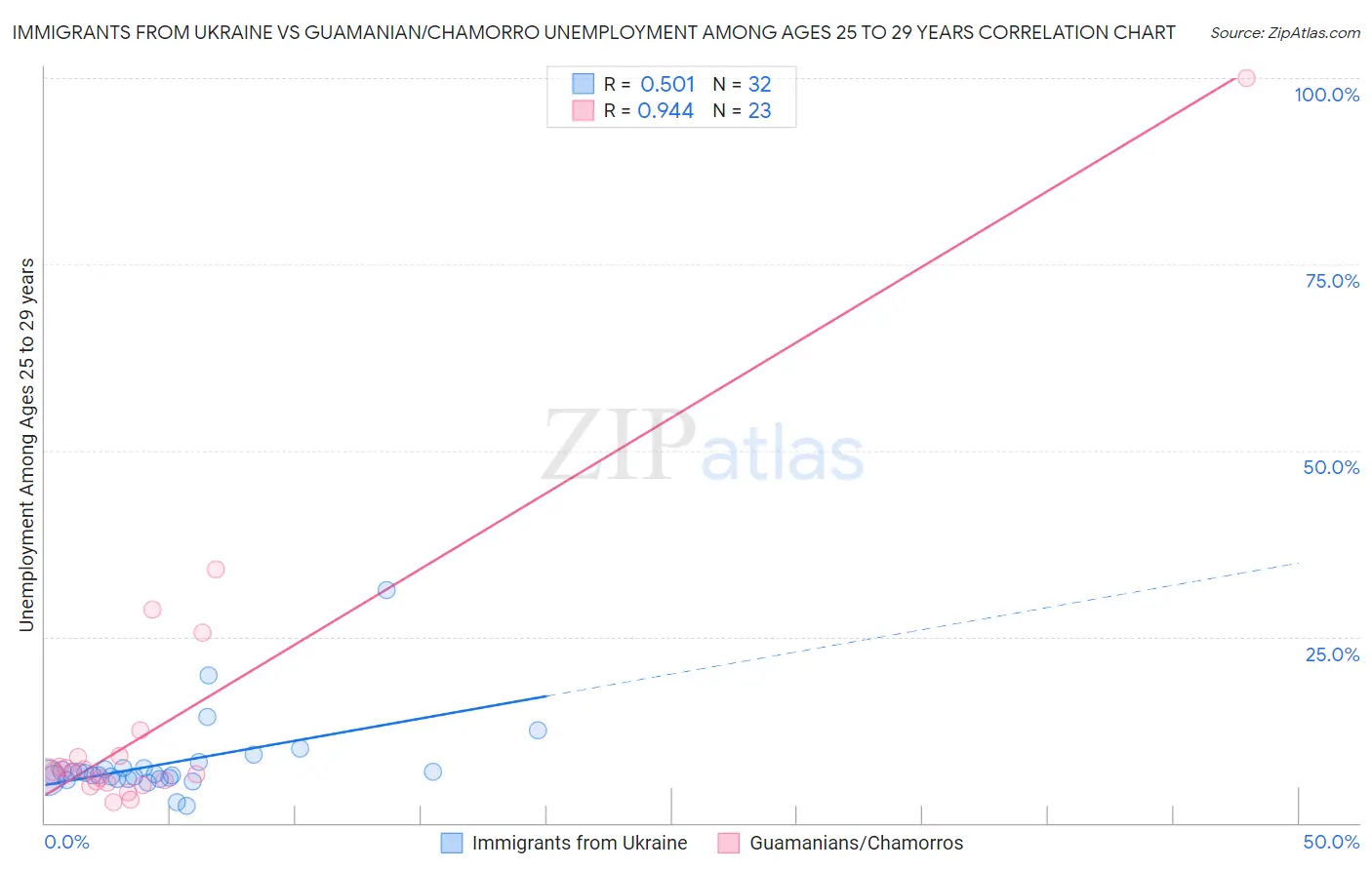 Immigrants from Ukraine vs Guamanian/Chamorro Unemployment Among Ages 25 to 29 years