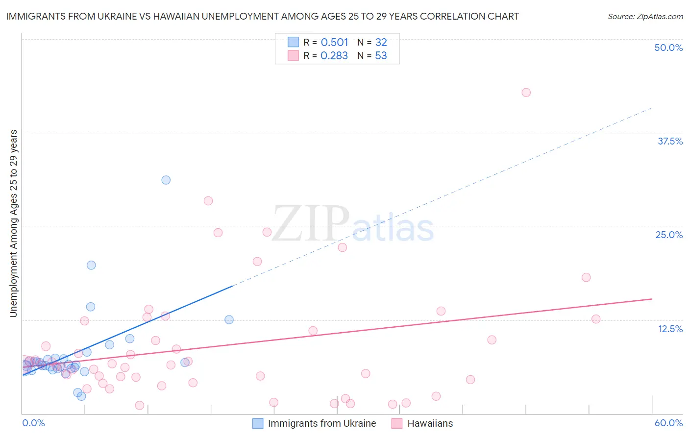 Immigrants from Ukraine vs Hawaiian Unemployment Among Ages 25 to 29 years