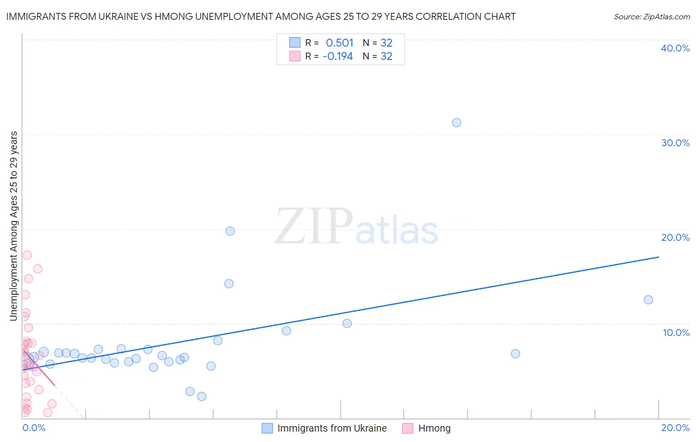 Immigrants from Ukraine vs Hmong Unemployment Among Ages 25 to 29 years