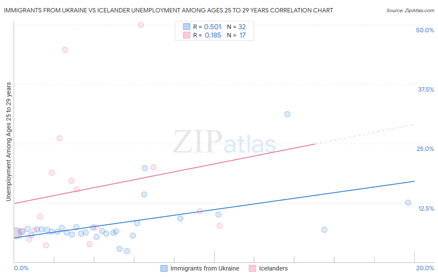 Immigrants from Ukraine vs Icelander Unemployment Among Ages 25 to 29 years