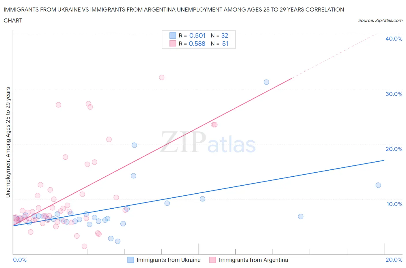 Immigrants from Ukraine vs Immigrants from Argentina Unemployment Among Ages 25 to 29 years