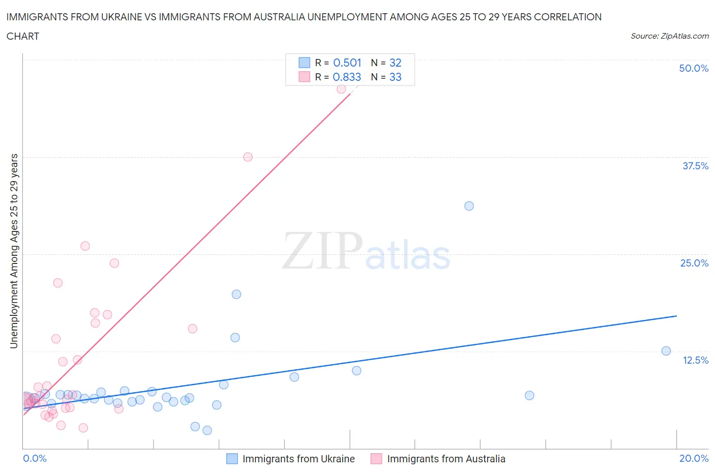 Immigrants from Ukraine vs Immigrants from Australia Unemployment Among Ages 25 to 29 years
