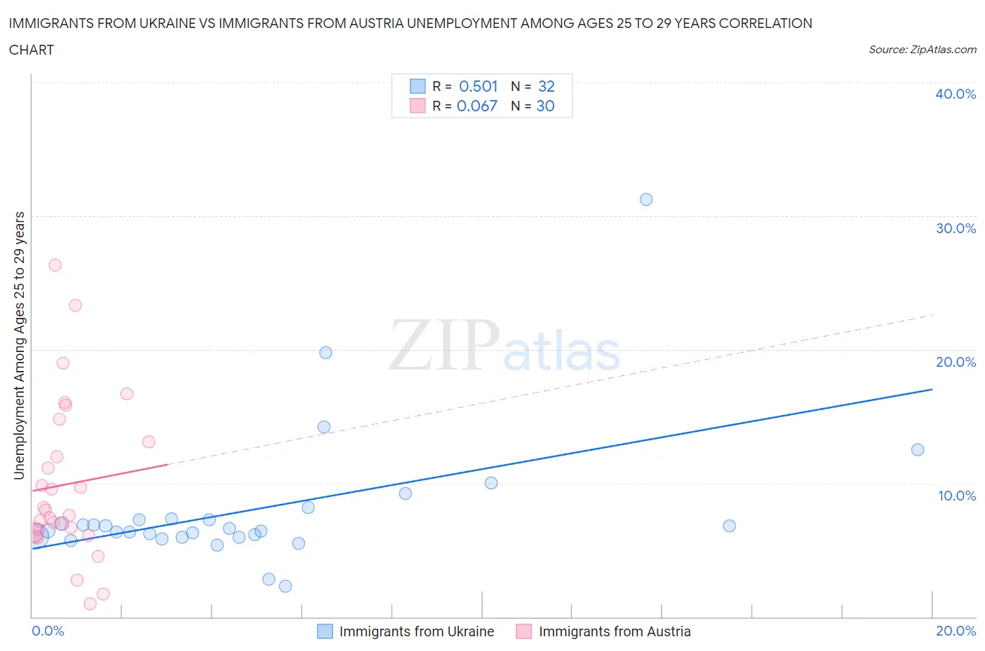 Immigrants from Ukraine vs Immigrants from Austria Unemployment Among Ages 25 to 29 years