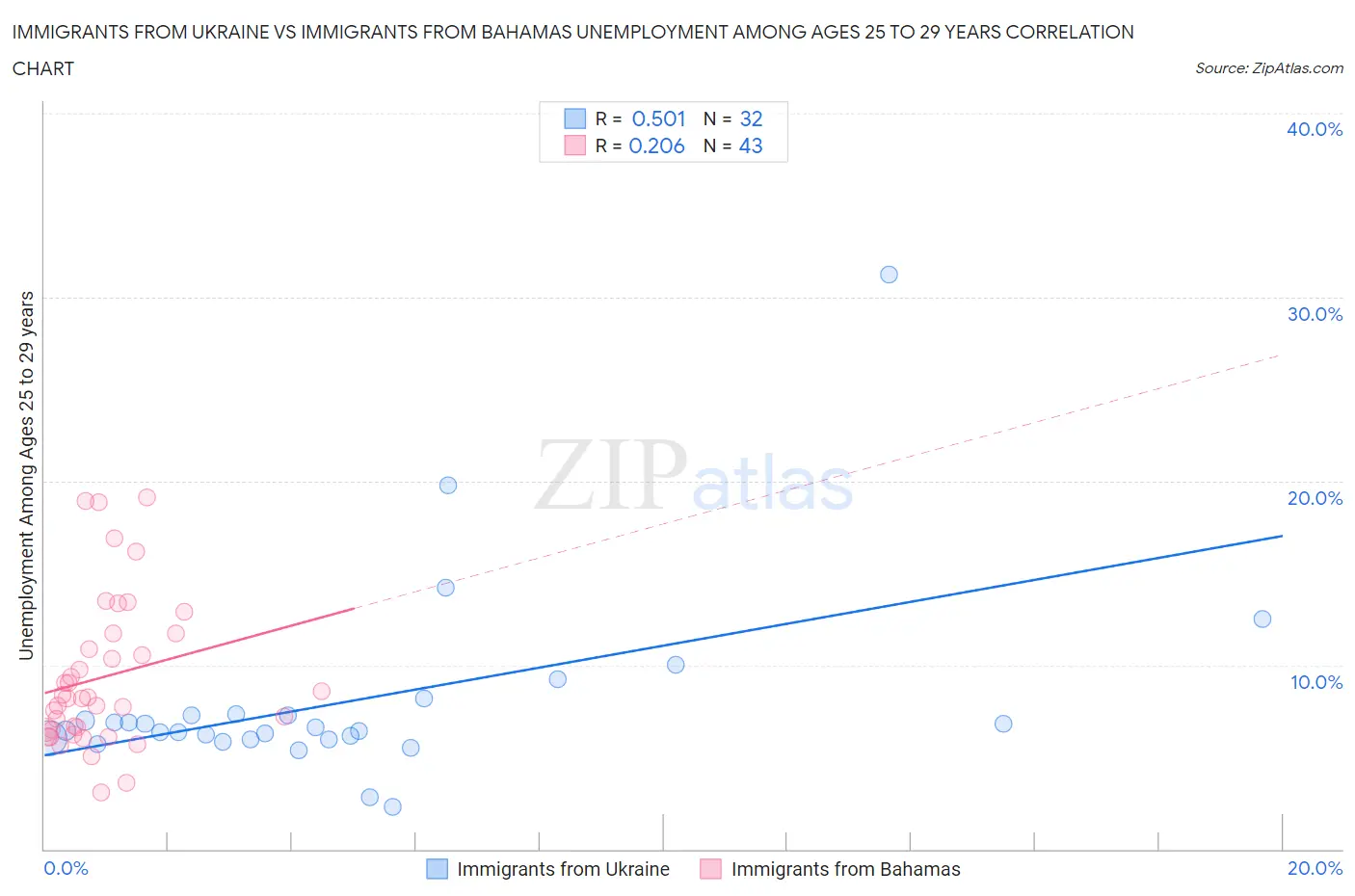Immigrants from Ukraine vs Immigrants from Bahamas Unemployment Among Ages 25 to 29 years
