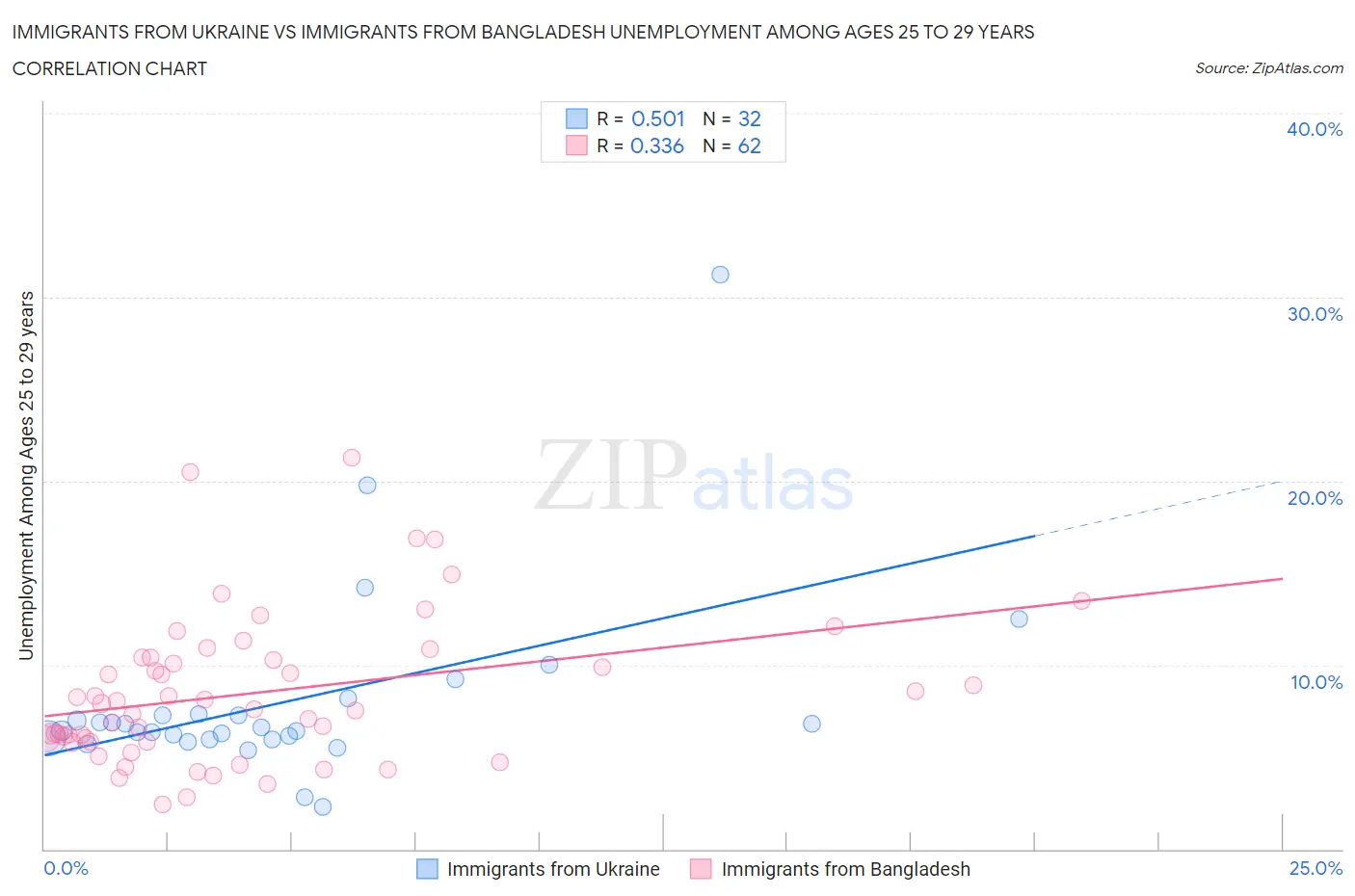 Immigrants from Ukraine vs Immigrants from Bangladesh Unemployment Among Ages 25 to 29 years
