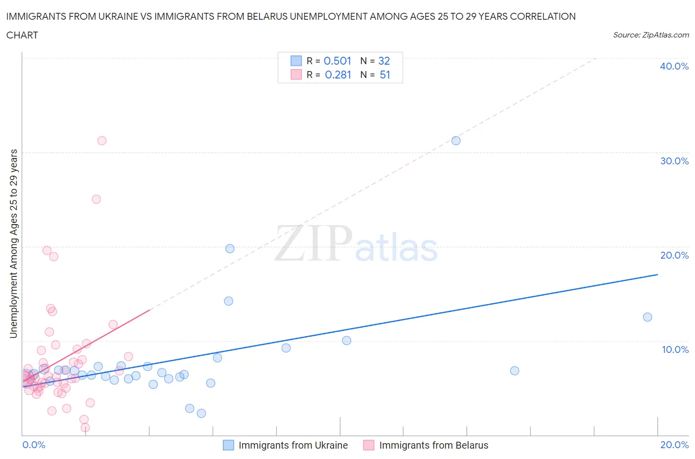 Immigrants from Ukraine vs Immigrants from Belarus Unemployment Among Ages 25 to 29 years