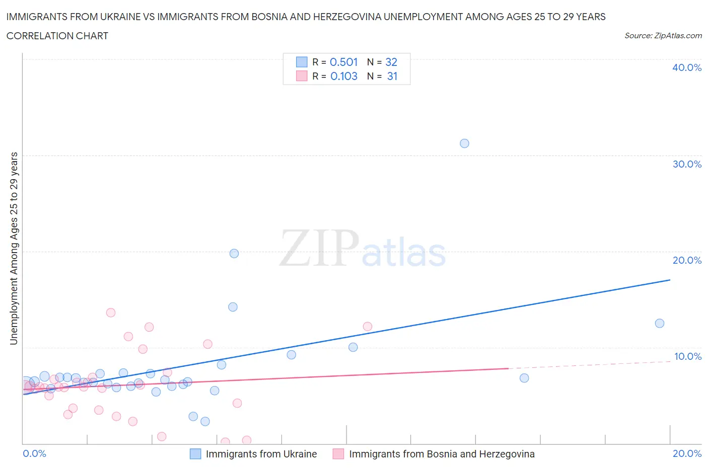 Immigrants from Ukraine vs Immigrants from Bosnia and Herzegovina Unemployment Among Ages 25 to 29 years