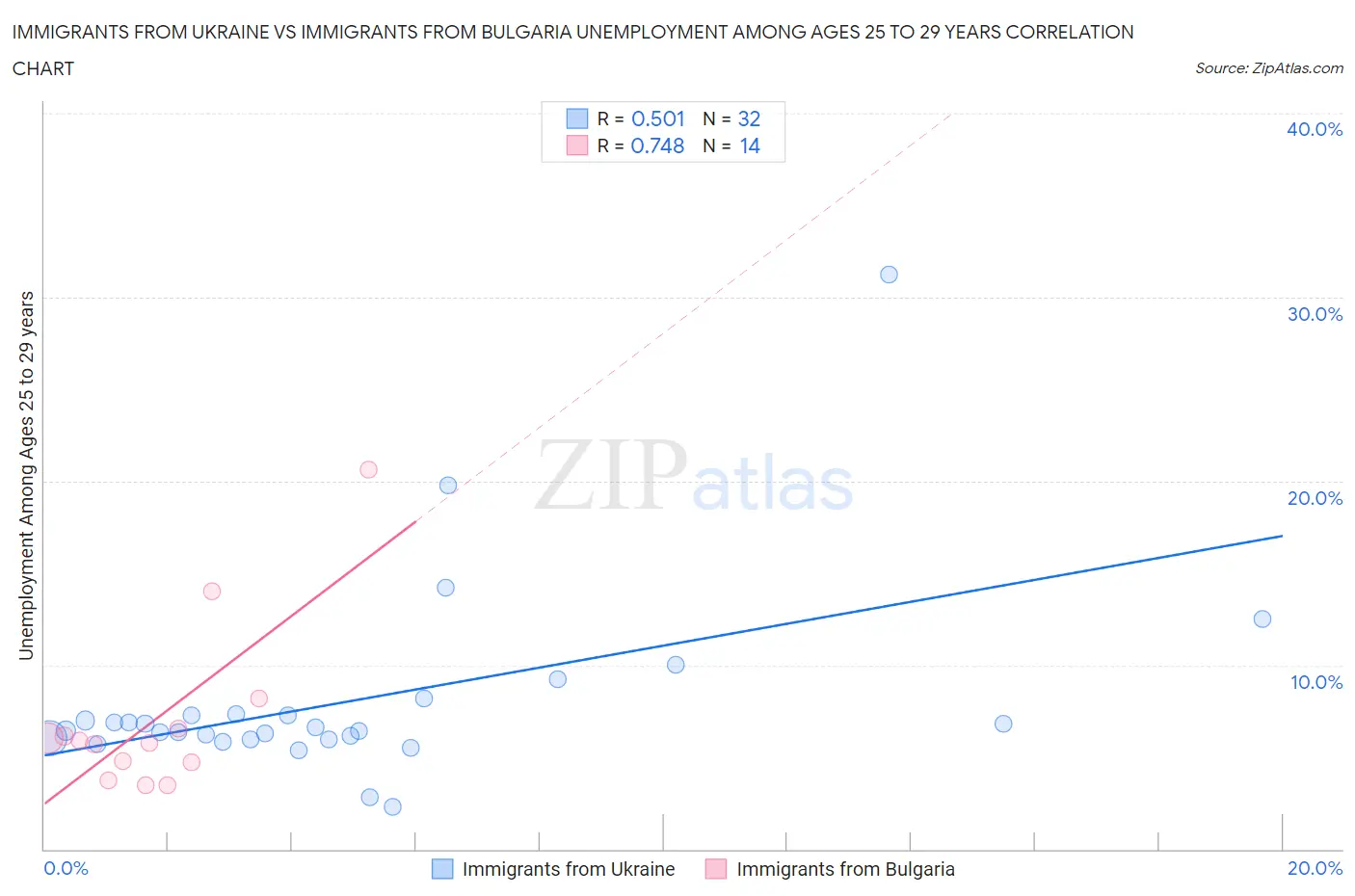 Immigrants from Ukraine vs Immigrants from Bulgaria Unemployment Among Ages 25 to 29 years