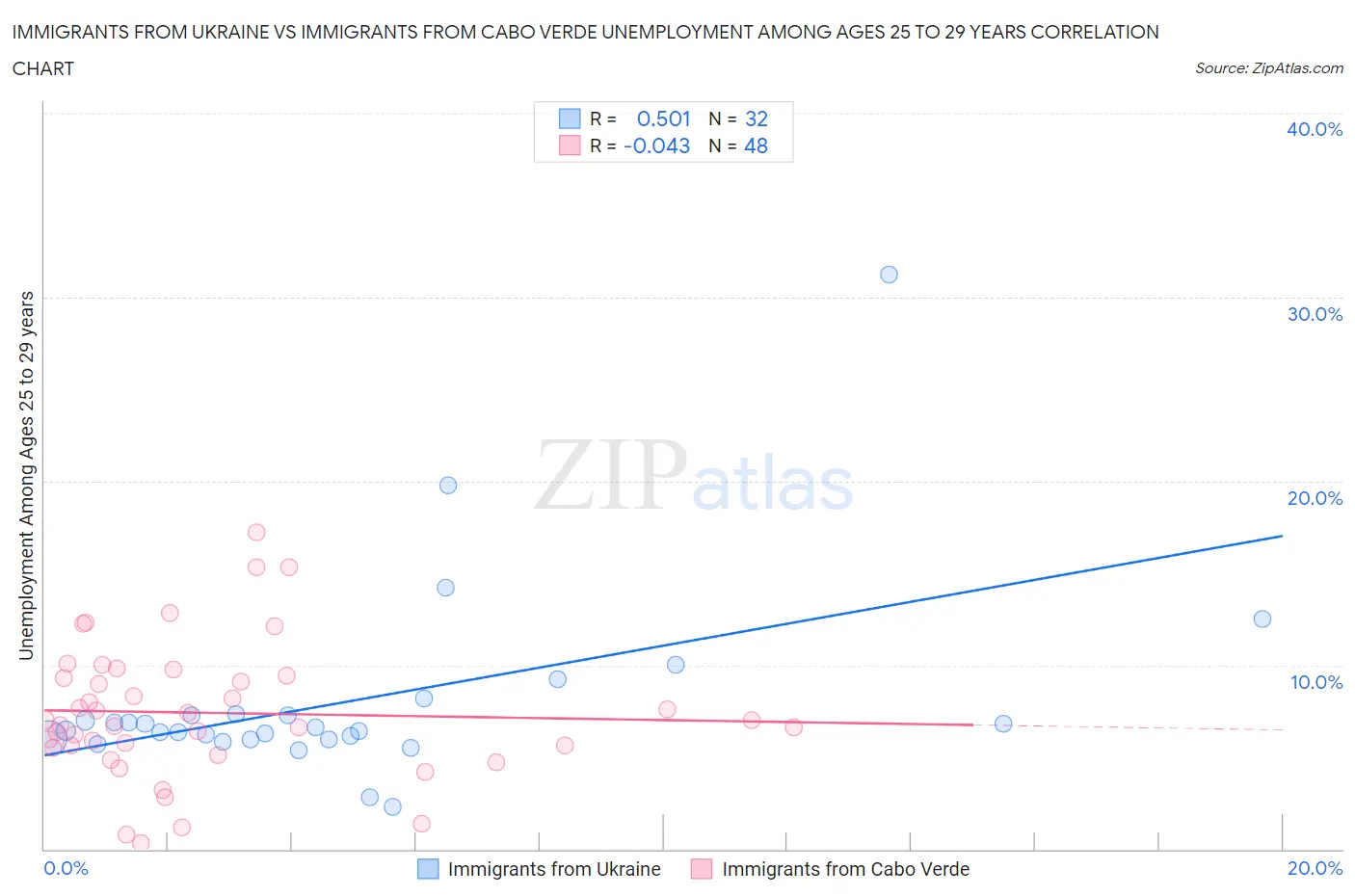Immigrants from Ukraine vs Immigrants from Cabo Verde Unemployment Among Ages 25 to 29 years