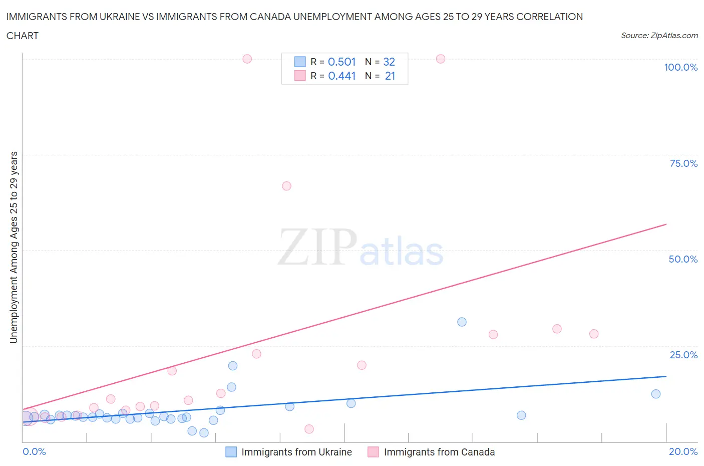 Immigrants from Ukraine vs Immigrants from Canada Unemployment Among Ages 25 to 29 years