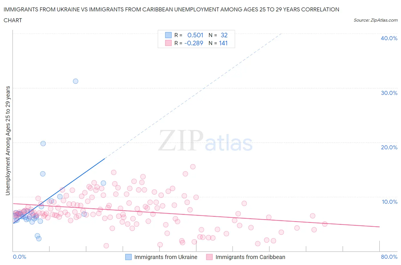 Immigrants from Ukraine vs Immigrants from Caribbean Unemployment Among Ages 25 to 29 years