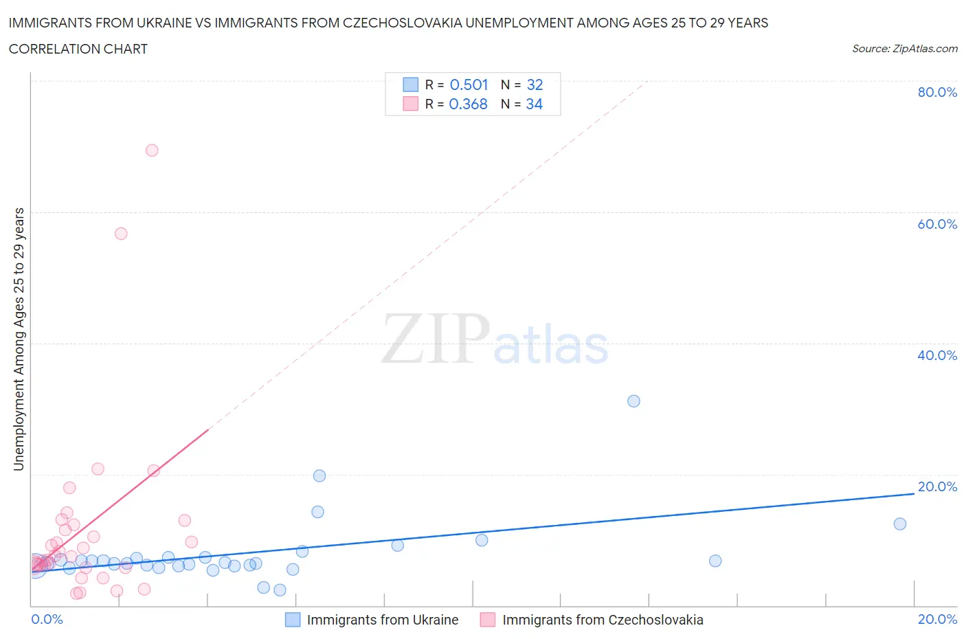 Immigrants from Ukraine vs Immigrants from Czechoslovakia Unemployment Among Ages 25 to 29 years