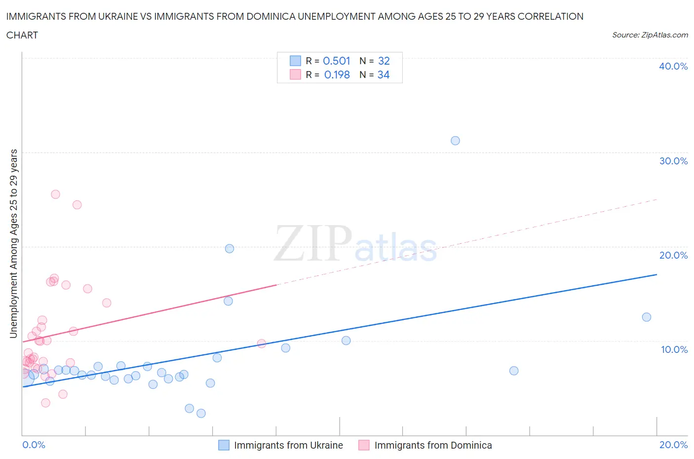 Immigrants from Ukraine vs Immigrants from Dominica Unemployment Among Ages 25 to 29 years