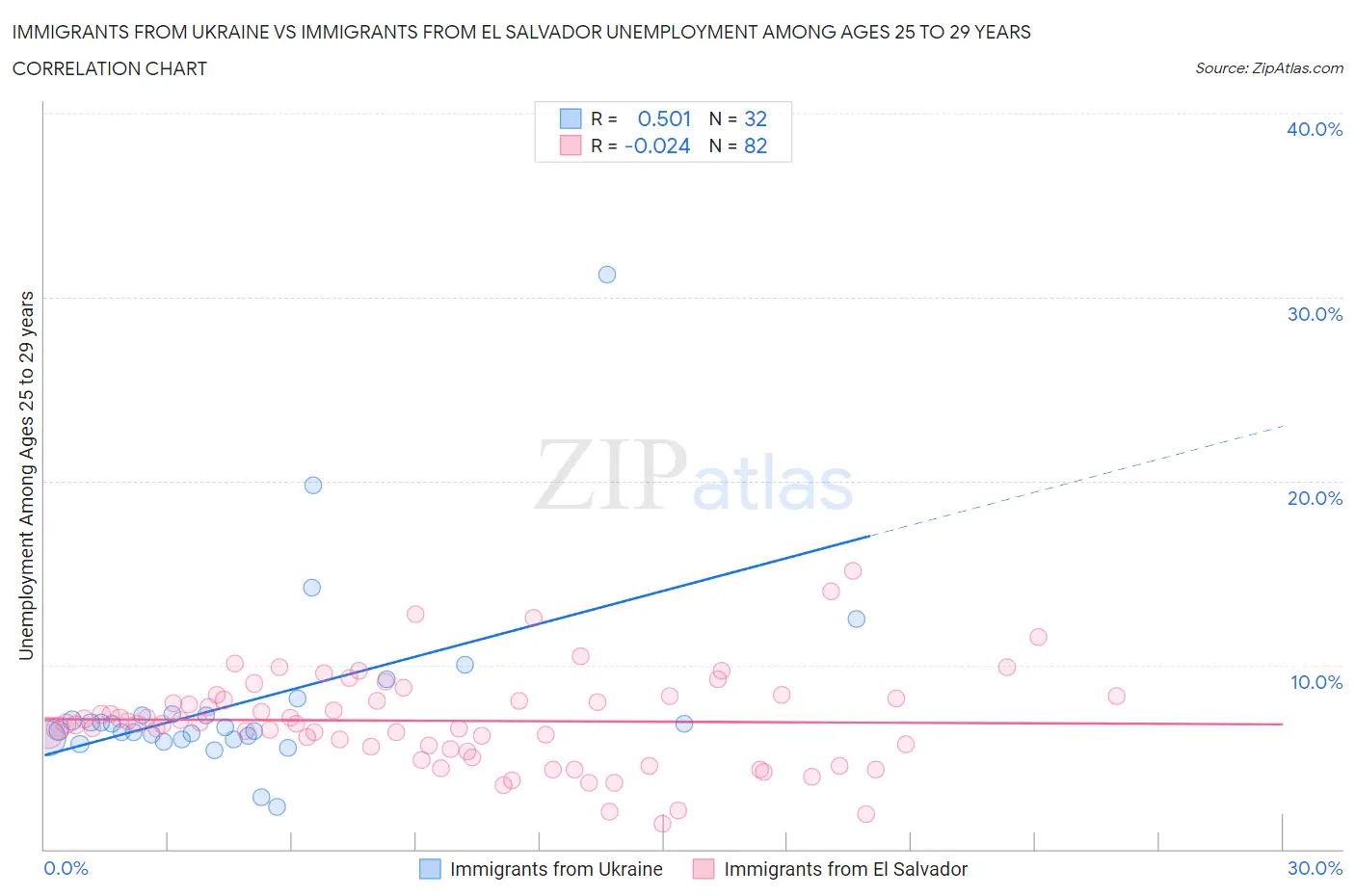 Immigrants from Ukraine vs Immigrants from El Salvador Unemployment Among Ages 25 to 29 years