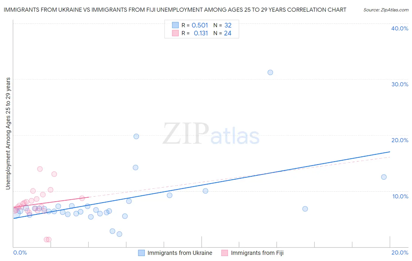 Immigrants from Ukraine vs Immigrants from Fiji Unemployment Among Ages 25 to 29 years