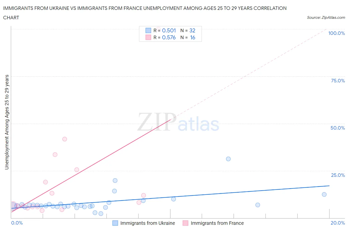 Immigrants from Ukraine vs Immigrants from France Unemployment Among Ages 25 to 29 years