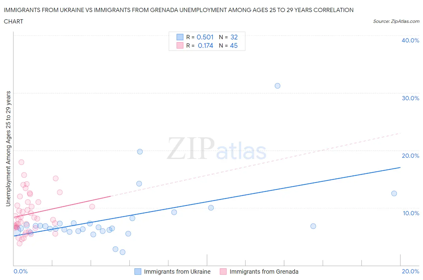 Immigrants from Ukraine vs Immigrants from Grenada Unemployment Among Ages 25 to 29 years