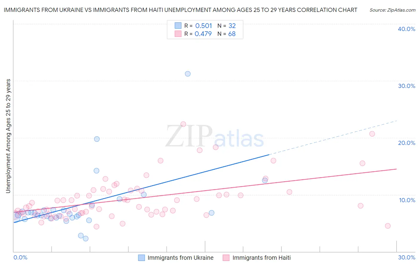Immigrants from Ukraine vs Immigrants from Haiti Unemployment Among Ages 25 to 29 years