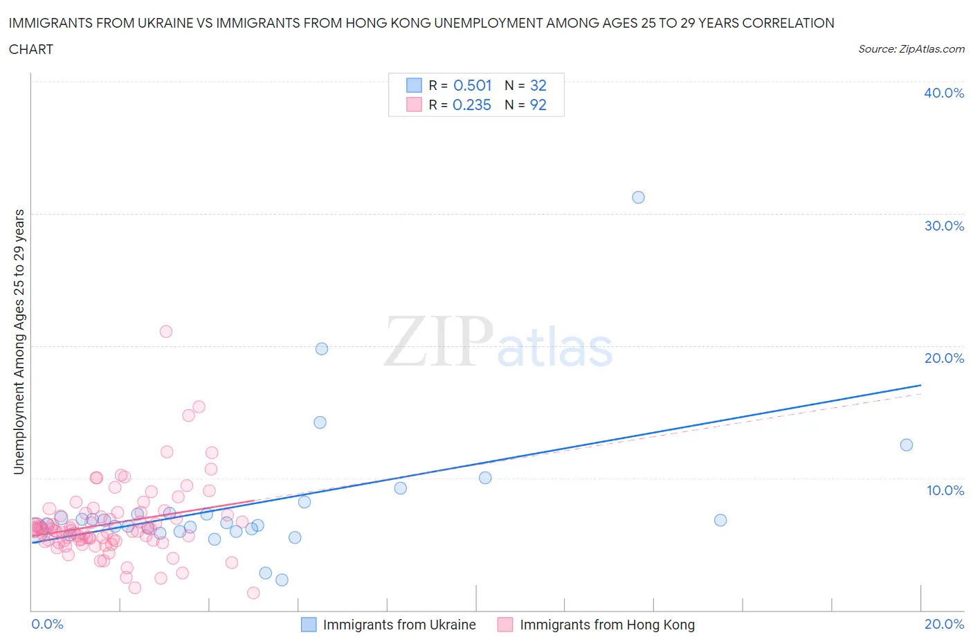 Immigrants from Ukraine vs Immigrants from Hong Kong Unemployment Among Ages 25 to 29 years