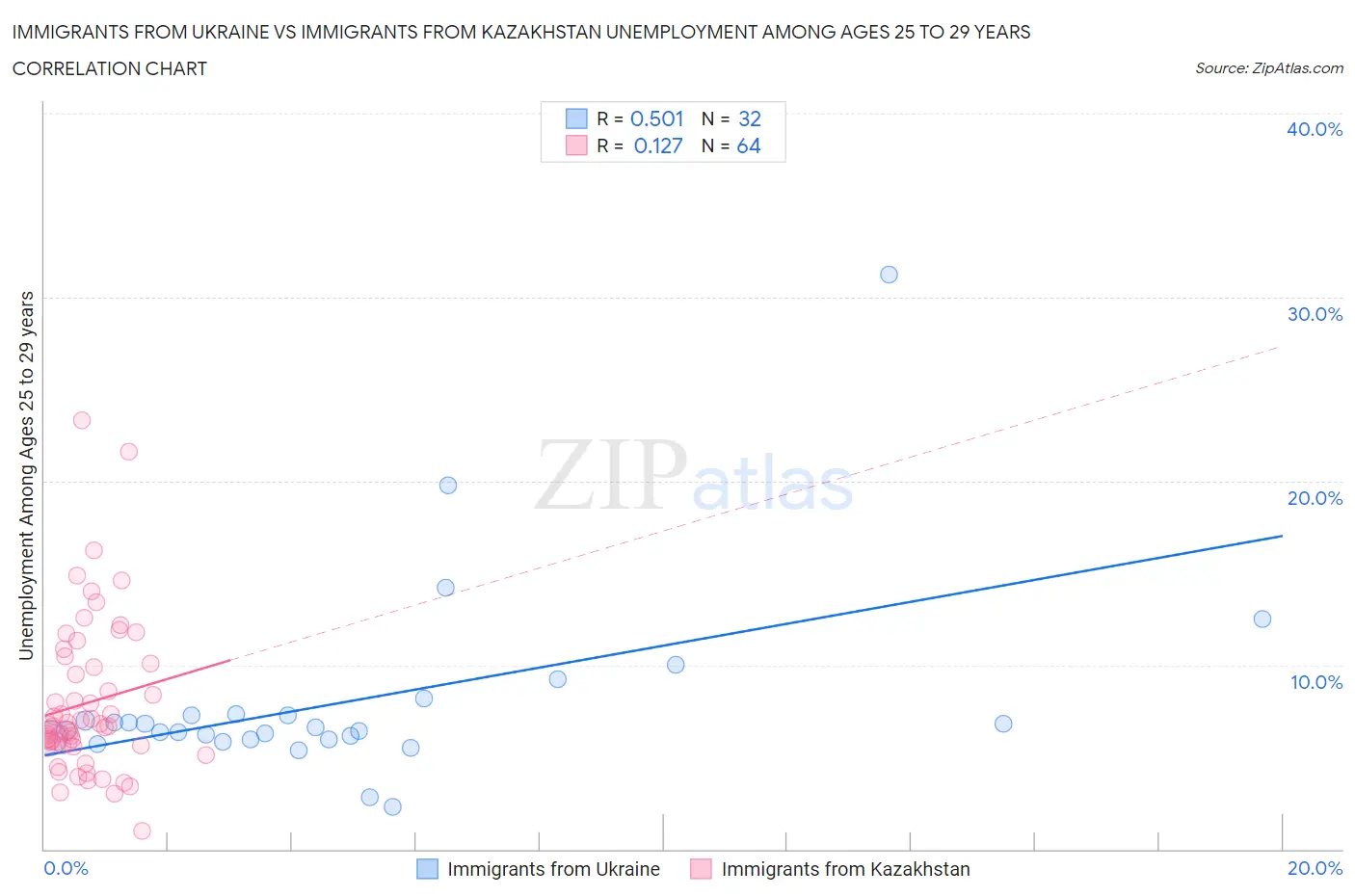 Immigrants from Ukraine vs Immigrants from Kazakhstan Unemployment Among Ages 25 to 29 years
