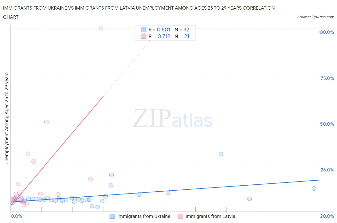 Immigrants from Ukraine vs Immigrants from Latvia Unemployment Among Ages 25 to 29 years