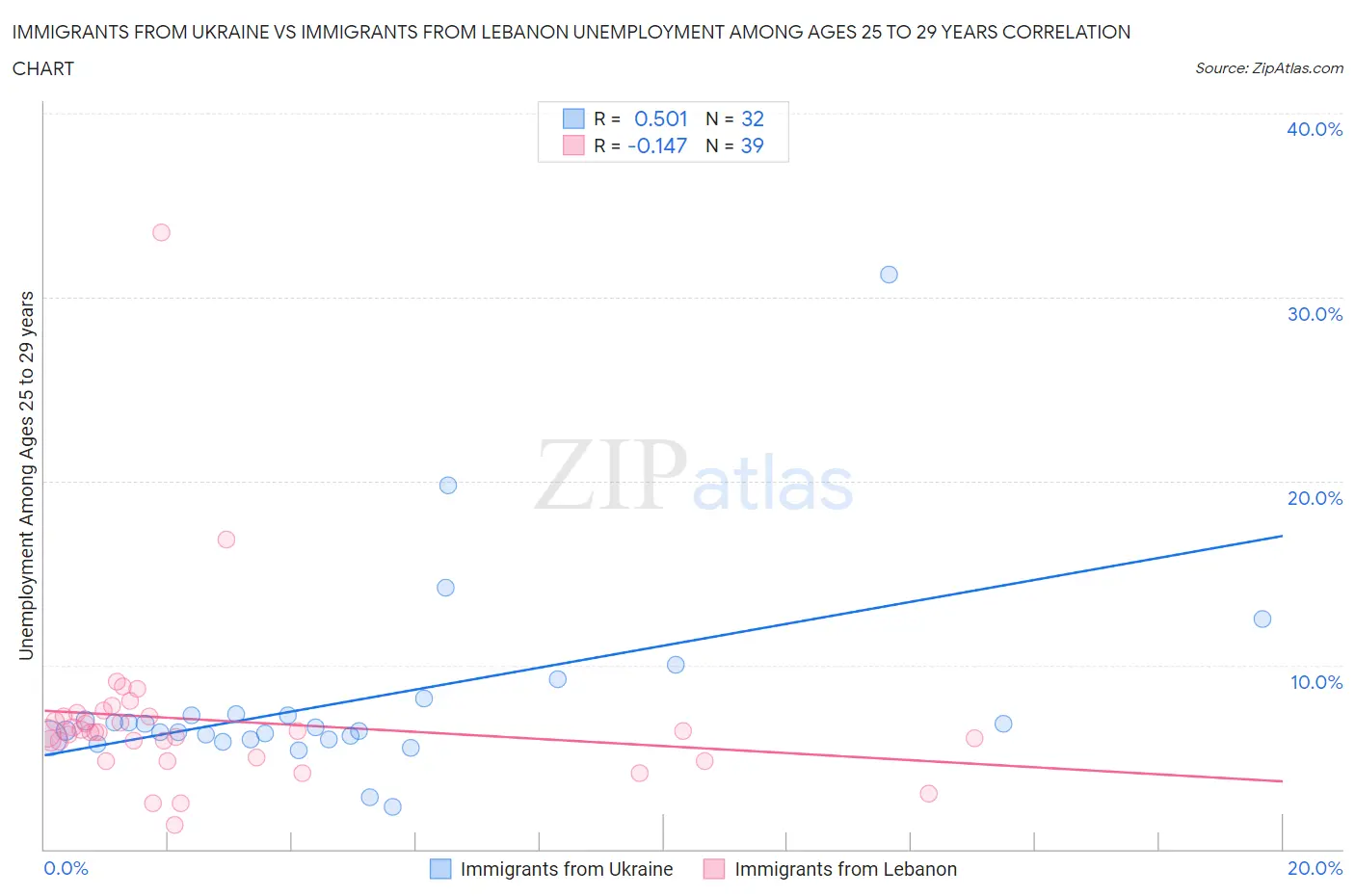 Immigrants from Ukraine vs Immigrants from Lebanon Unemployment Among Ages 25 to 29 years