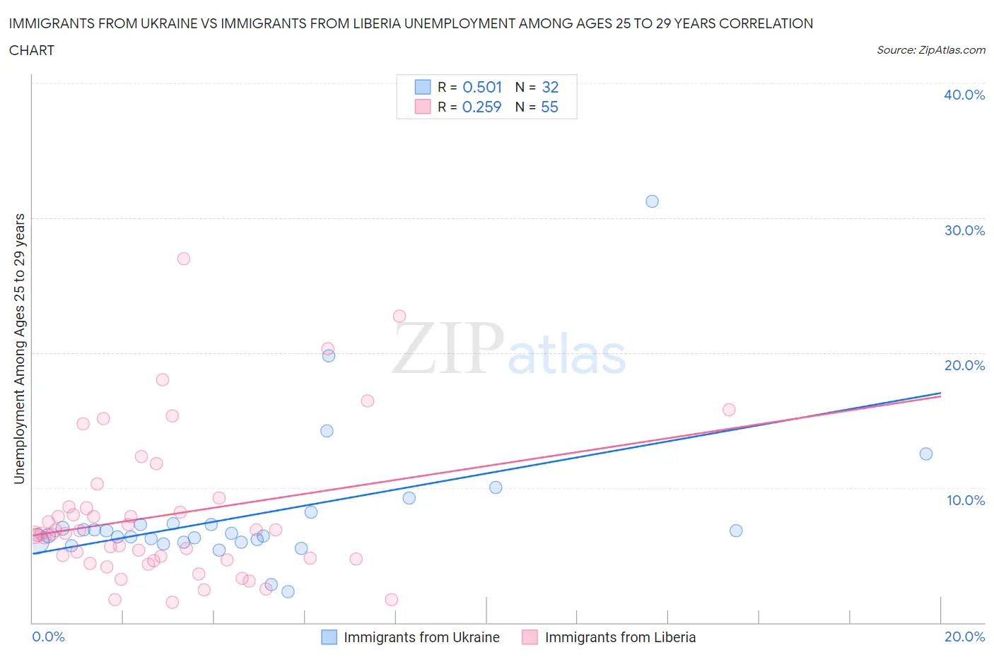 Immigrants from Ukraine vs Immigrants from Liberia Unemployment Among Ages 25 to 29 years
