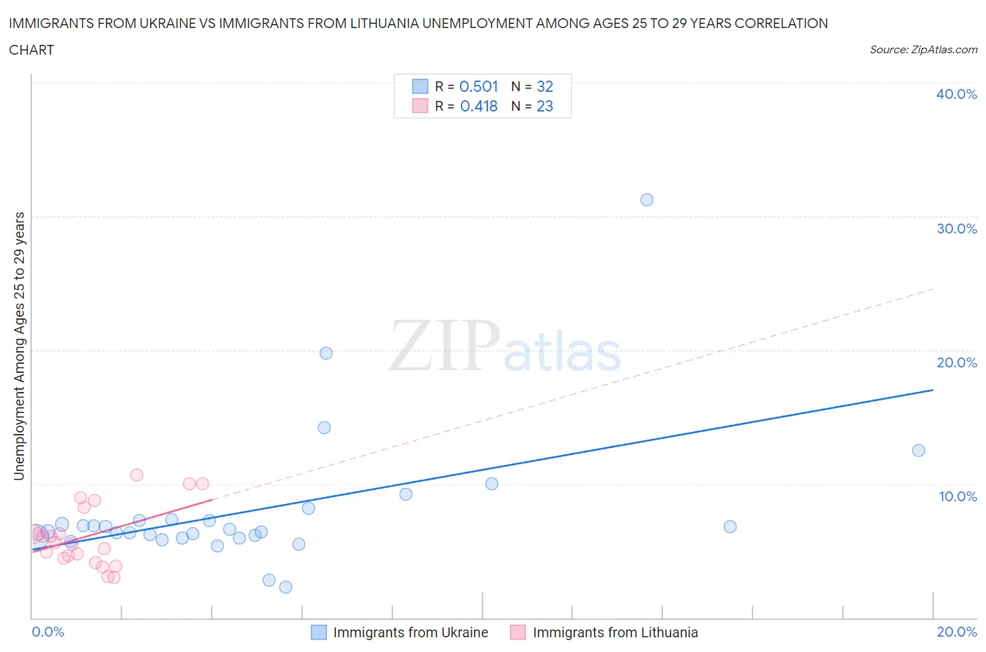 Immigrants from Ukraine vs Immigrants from Lithuania Unemployment Among Ages 25 to 29 years