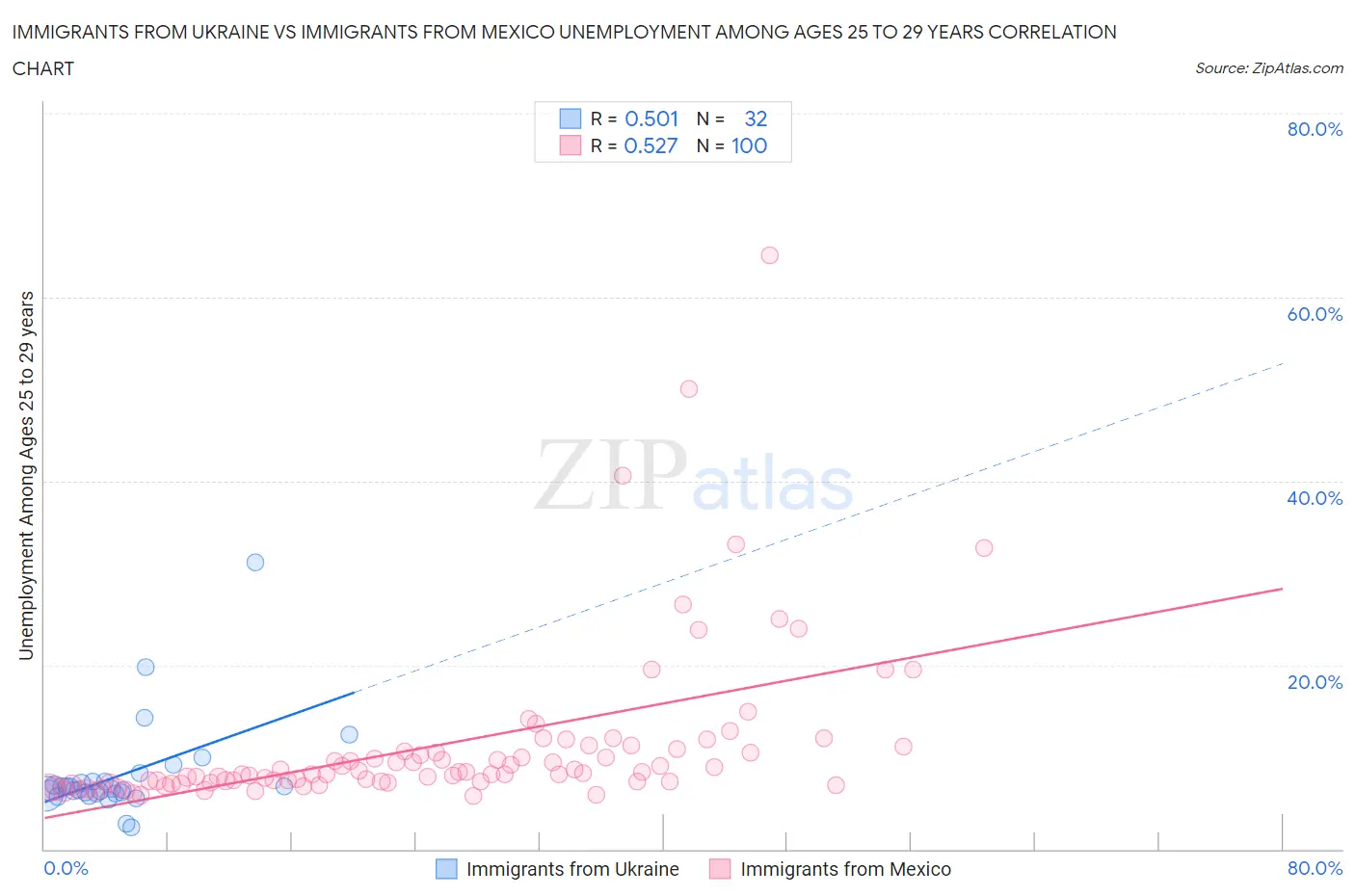 Immigrants from Ukraine vs Immigrants from Mexico Unemployment Among Ages 25 to 29 years