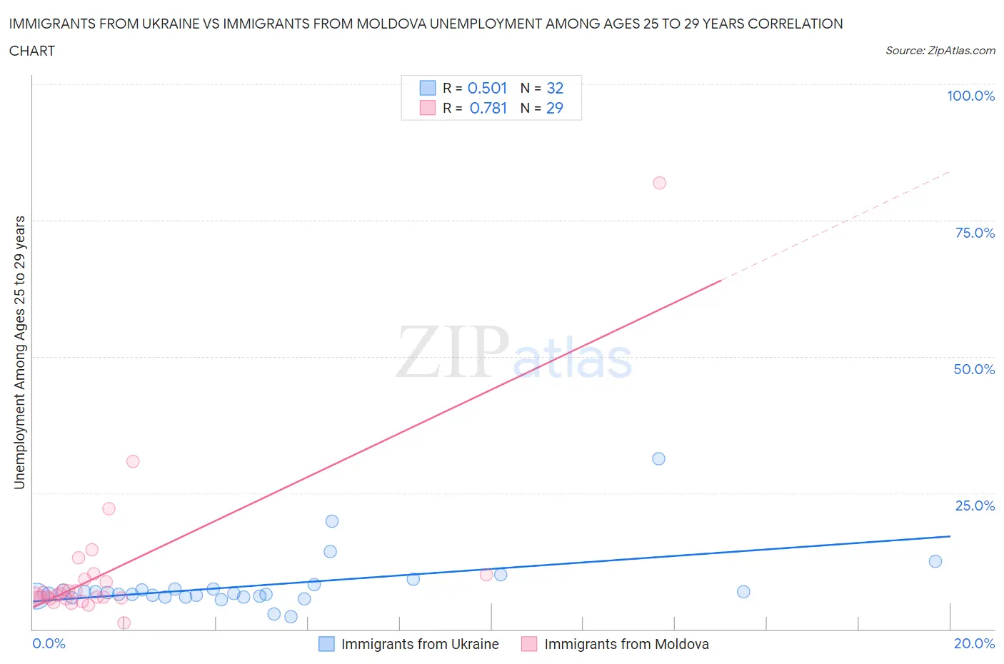 Immigrants from Ukraine vs Immigrants from Moldova Unemployment Among Ages 25 to 29 years