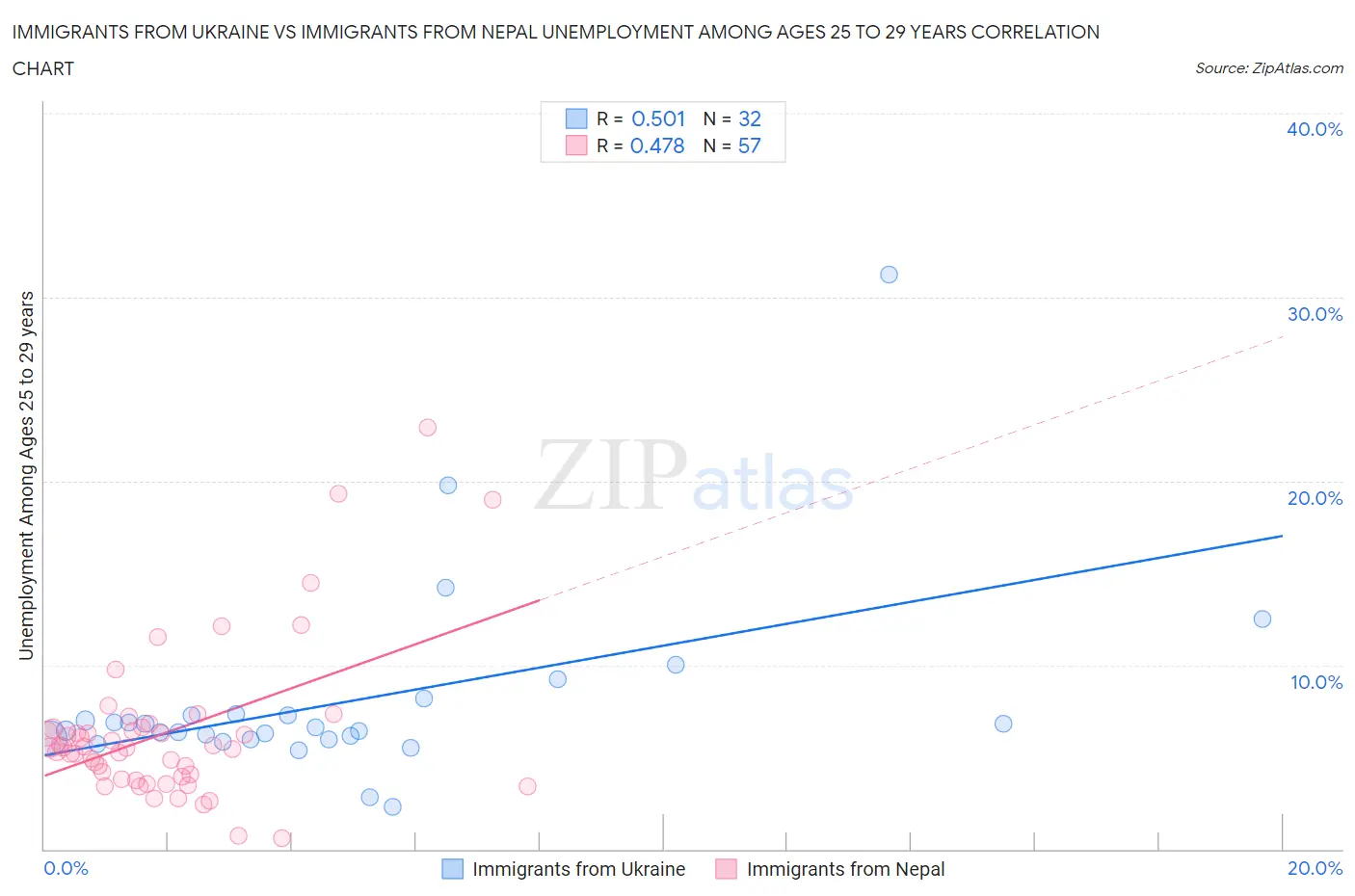 Immigrants from Ukraine vs Immigrants from Nepal Unemployment Among Ages 25 to 29 years