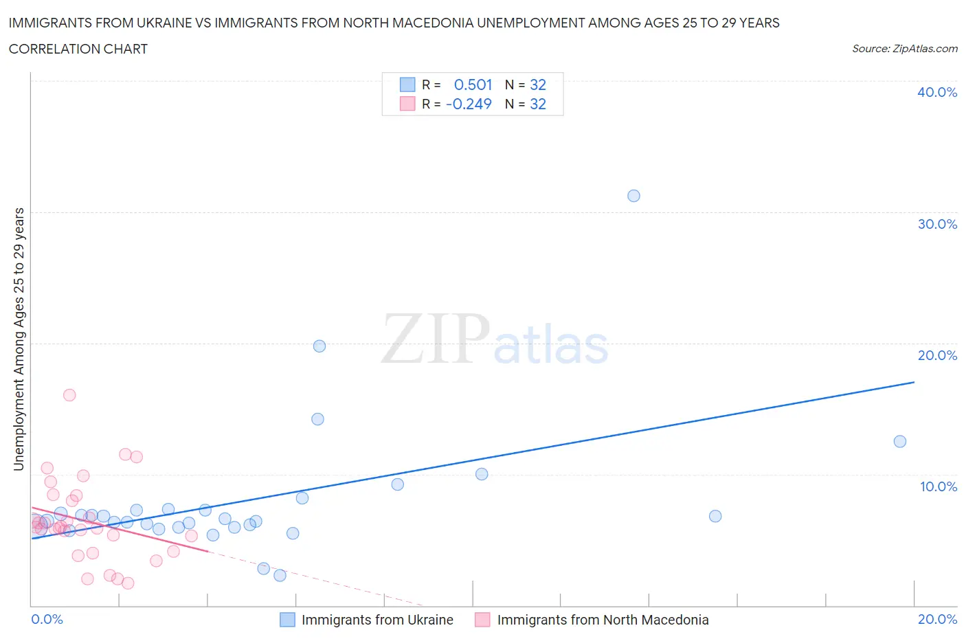 Immigrants from Ukraine vs Immigrants from North Macedonia Unemployment Among Ages 25 to 29 years